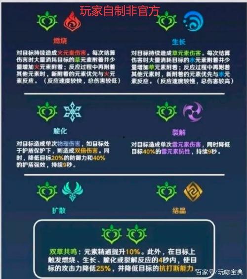 原神草系反应的最新爆料,神秘元素觉醒,生态平衡再升级 第2张 原神草系反应的最新爆料,神秘元素觉醒,生态平衡再升级 第2张